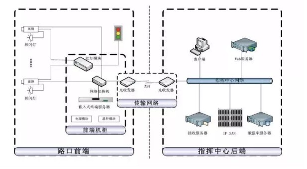 順泰交通抓拍系統(tǒng)